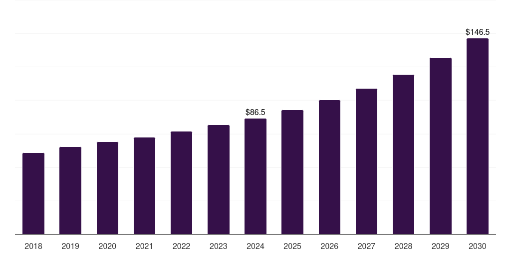 South Africa healthcare testing, inspection and certification outsourcing market, 2018-2030 (US$M)