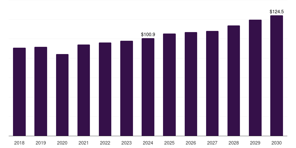 South Africa heat recovery ventilator market, 2018-2030 (US$M)