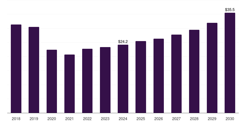 South Africa herceptin market, 2018-2030 (US$M)