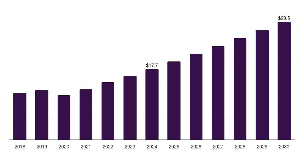South Africa hiv diagnostics market, 2018-2030 (US$M)