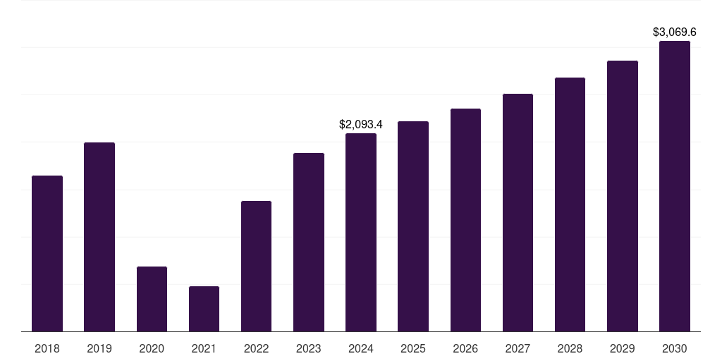 South Africa honeymoon tourism market, 2018-2030 (US$M)