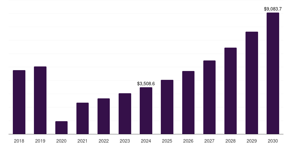 South Africa hotels, resorts, & cruise lines market, 2018-2030 (US$M)