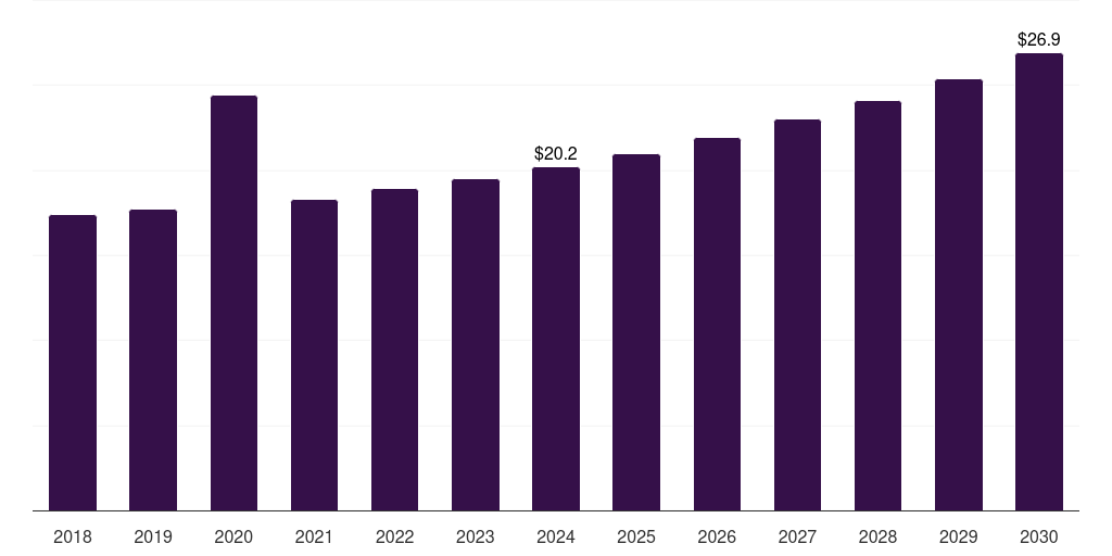 South Africa hoverboard market, 2018-2030 (US$M)