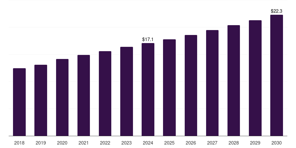 South Africa hyperbaric oxygen therapy devices market, 2018-2030 (US$M)