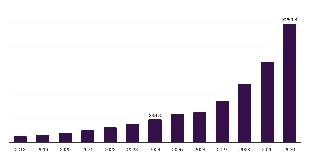South Africa immersive simulation market, 2018-2030 (US$M)
