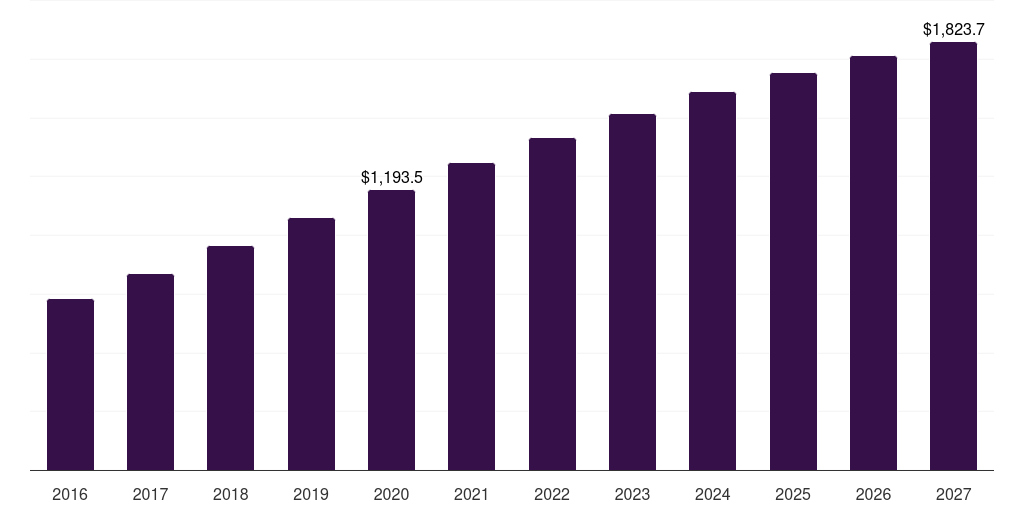 South Africa immunosuppressant drugs market, 2016-2027 (US$M)
