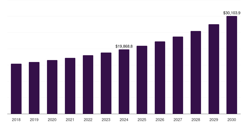 South Africa inbound logistics market, 2018-2030 (US$M)