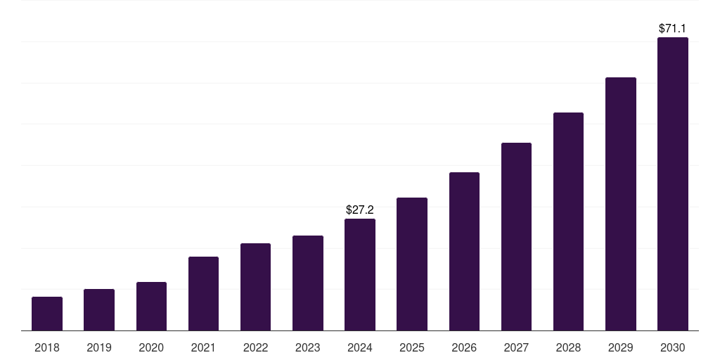 South Africa inhalable biologics market, 2018-2030 (US$M)