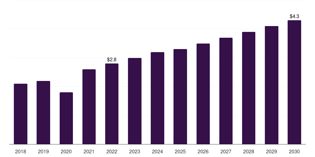 South Africa ivf culture media market, 2018-2030 (US$M)
