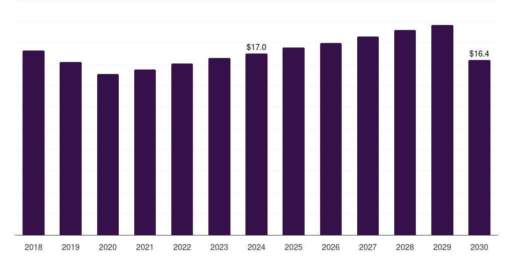 South Africa keratin market, 2018-2030 (US$M)