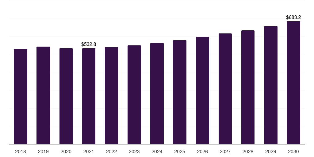 South Africa ketones market, 2018-2030 (US$M)