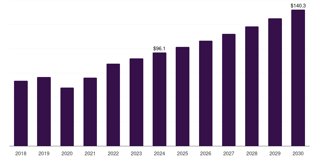 South Africa kidney transplant market, 2018-2030 (US$M)