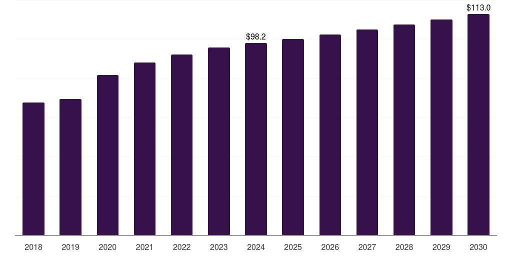 South Africa kitchen sinks market, 2018-2030 (US$M)