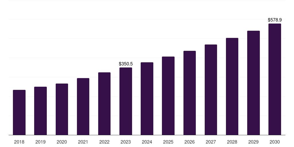 South Africa laboratory products and services outsourcing market, 2018-2030 (US$M)