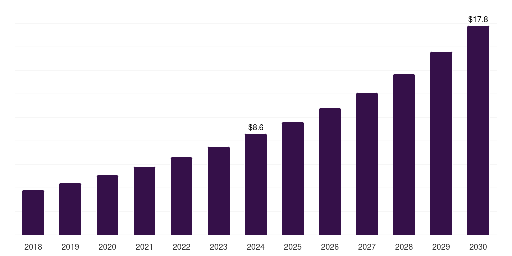 South Africa life cycle assessment market, 2018-2030 (US$M)