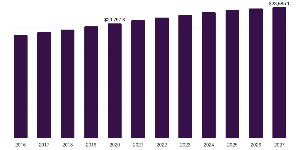 South Africa life insurance market, 2016-2027 (US$M)