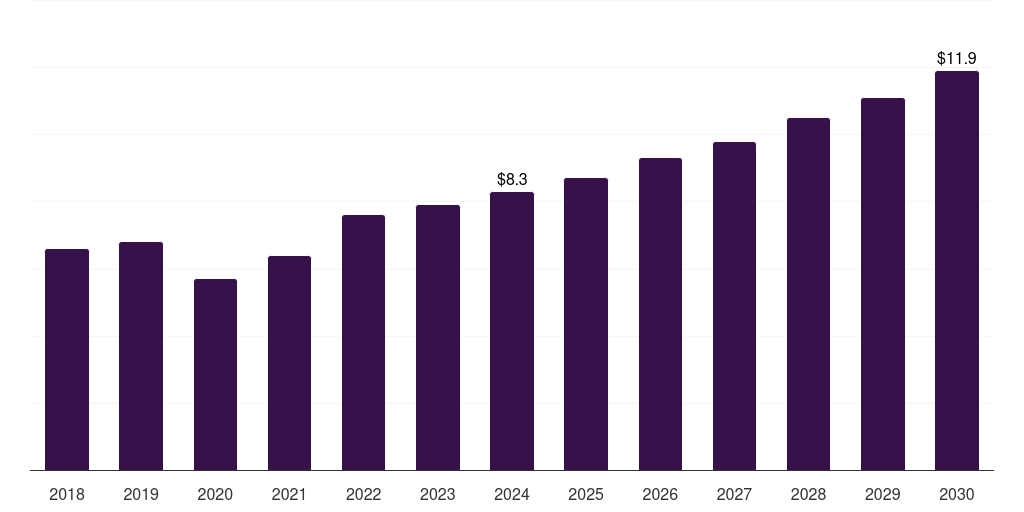 South Africa lighted surgical retractors market, 2018-2030 (US$M)