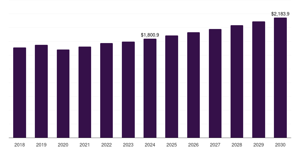 South Africa liquid packaging market, 2018-2030 (US$M)