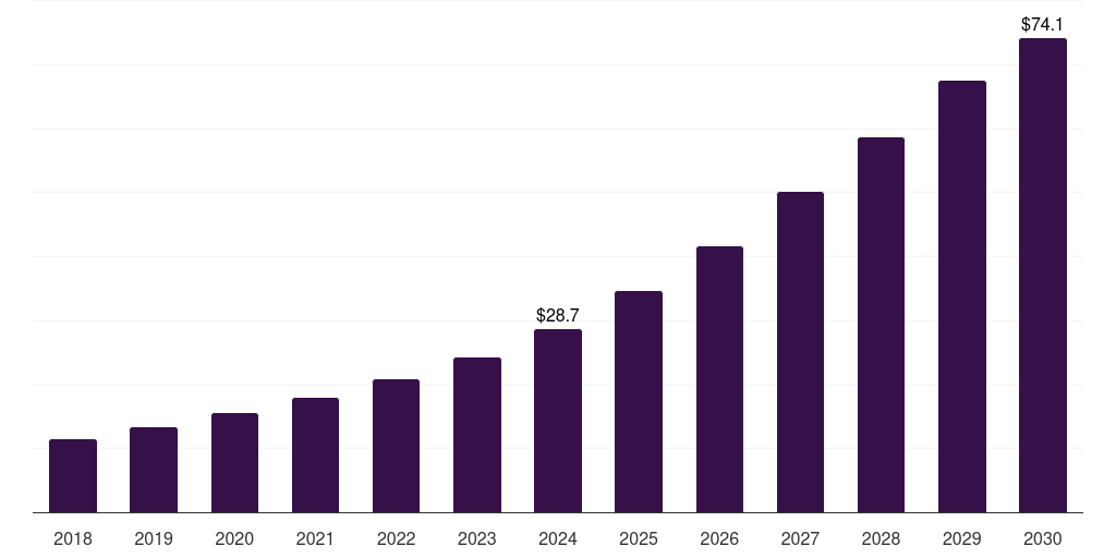 South Africa liver cancer drug market, 2018-2030 (US$M)