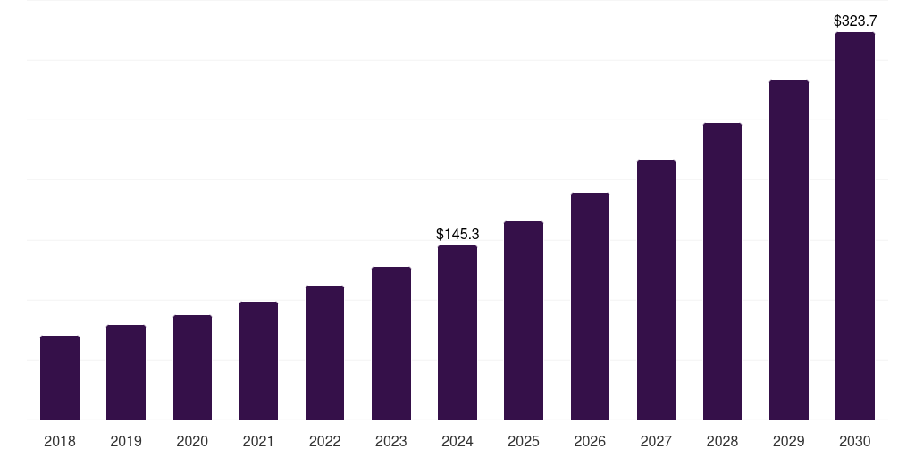 South Africa logistics robot market, 2018-2030 (US$M)