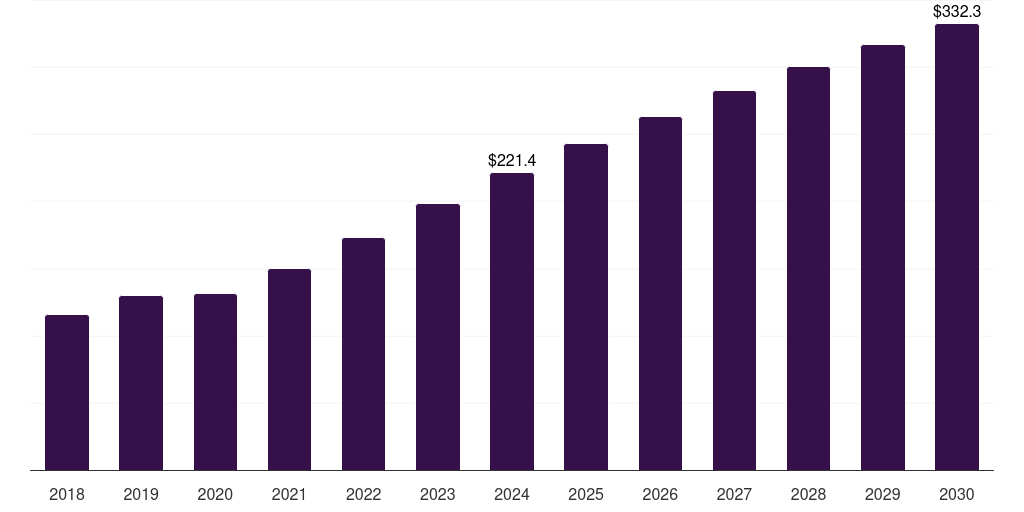 South Africa loyalty management market, 2018-2030 (US$M)