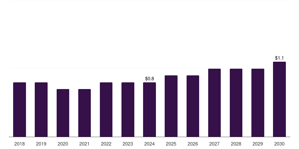 South Africa luxury perfume market, 2018-2030 (US$M)