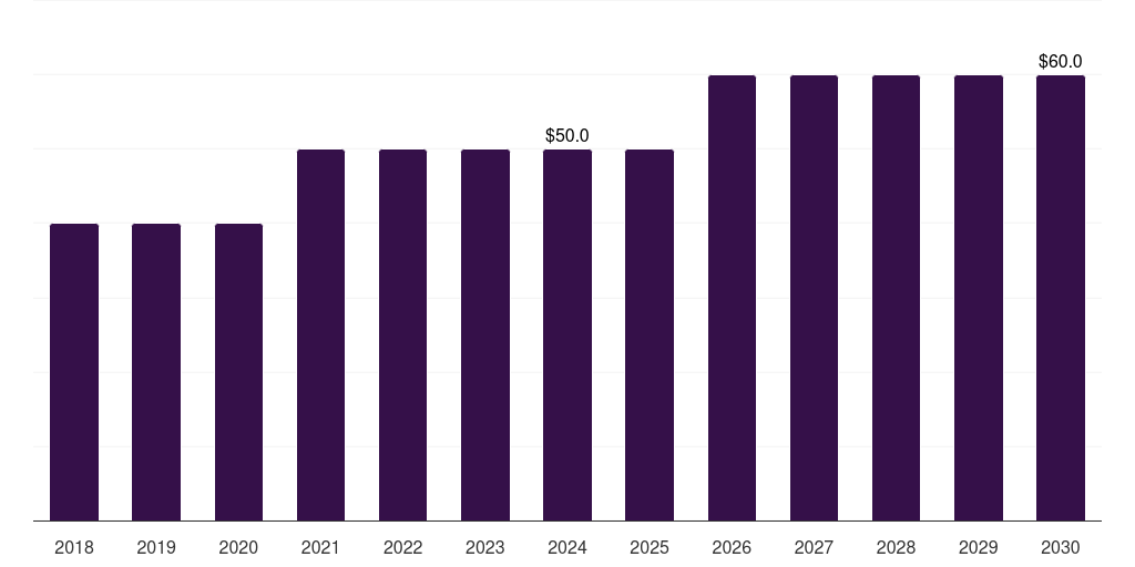 South Africa malted milk market, 2018-2030 (US$M)