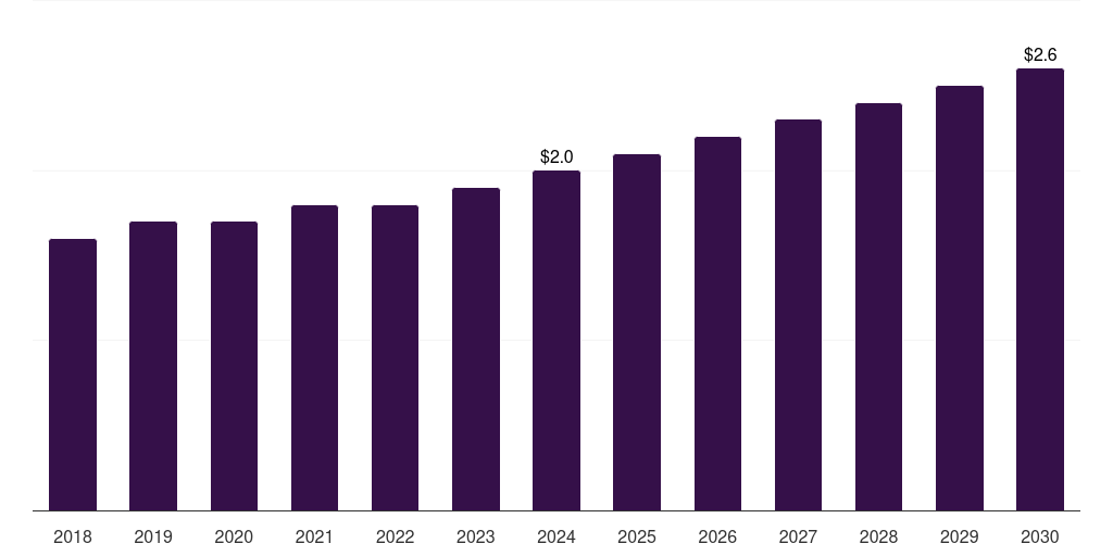 South Africa mannitol market, 2018-2030 (US$M)