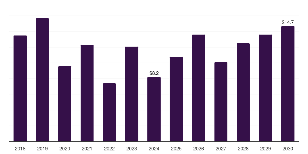 South Africa marine salvage services market, 2018-2030 (US$M)