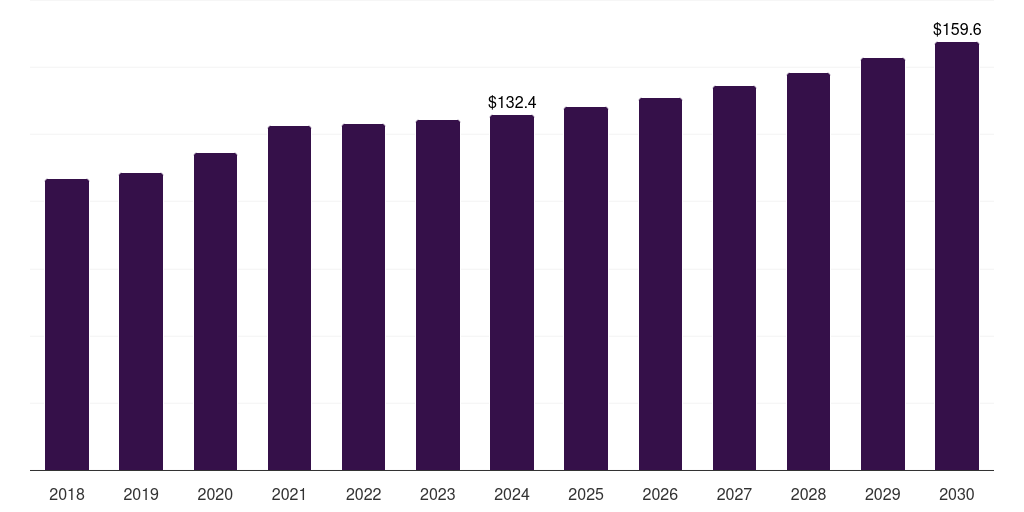 South Africa medical device clinical trials market, 2018-2030 (US$M)