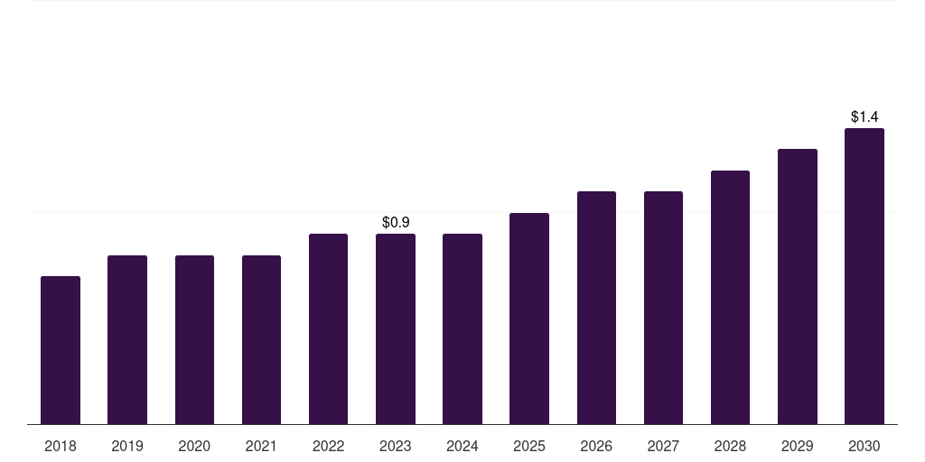 South Africa medical equipment rental market, 2018-2030 (US$B)