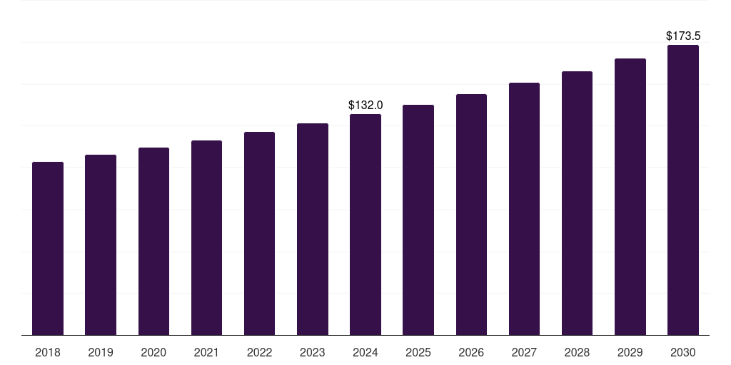 South Africa medical gas market, 2018-2030 (US$M)