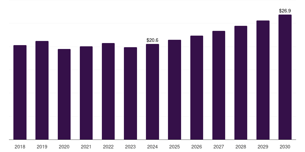 South Africa metal carboxylates market, 2018-2030 (US$M)