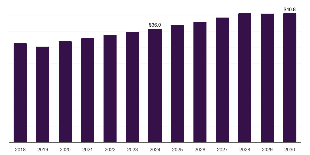 South Africa metallic stearates market, 2018-2030 (US$M)