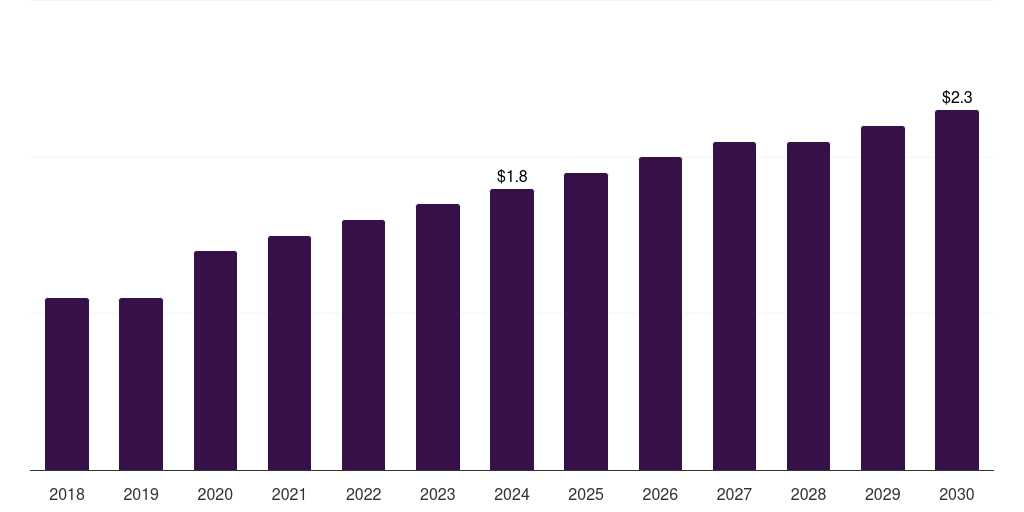 South Africa microbiome sample preparation technology market, 2018-2030 (US$M)