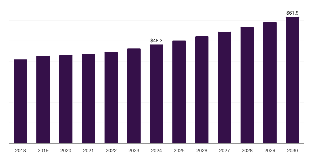South Africa microphone market, 2018-2030 (US$M)