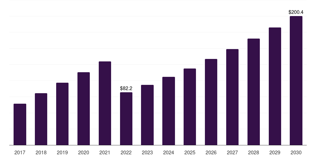 South Africa molasses market, 2017-2030 (US$M)