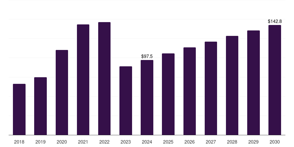 South Africa molecular diagnostics market, 2018-2030 (US$M)