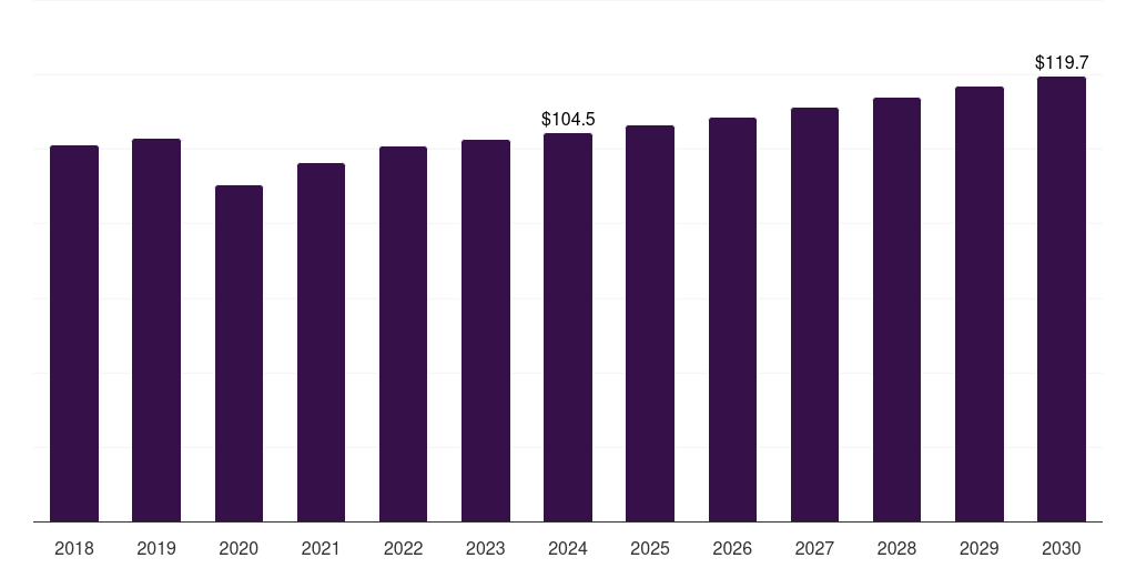 South Africa motorbike riding gear market, 2018-2030 (US$M)