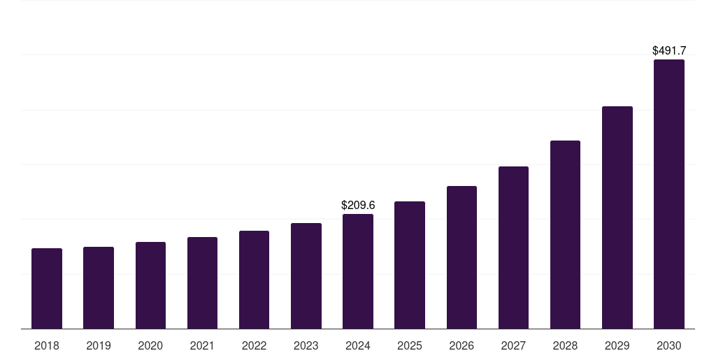 South Africa nanorobots market, 2018-2030 (US$M)