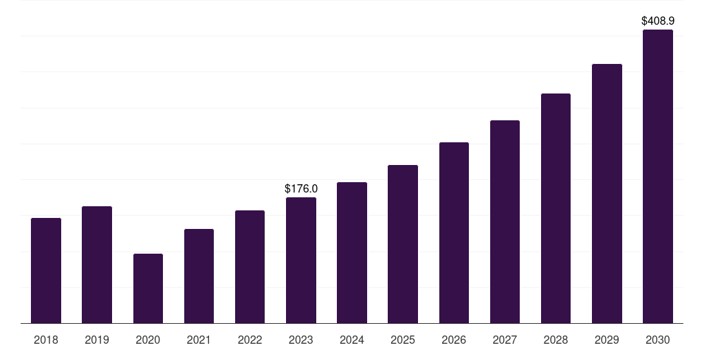 South Africa nerve repair and regeneration market, 2018-2030 (US$M)