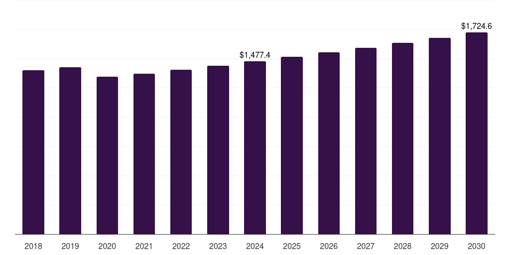 South Africa next-gen paper-based and fiber-based packaging market, 2018-2030 (US$M)