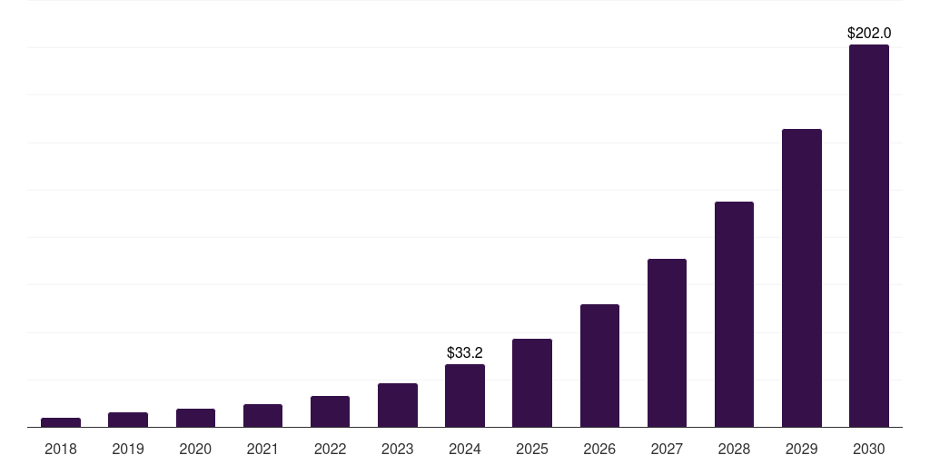 South Africa non-volatile dual in-line memory module market, 2018-2030 (US$M)