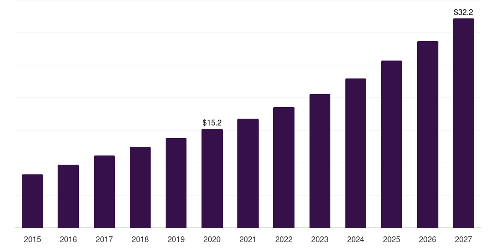 South Africa non-invasive prenatal diagnostics market, 2015-2027 (US$M)