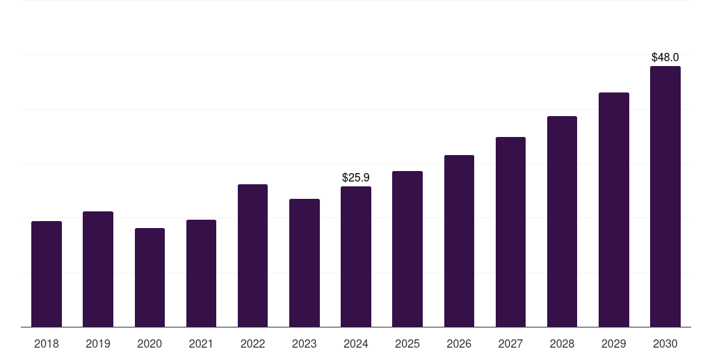 South Africa off-highway vehicle lighting market, 2018-2030 (US$M)