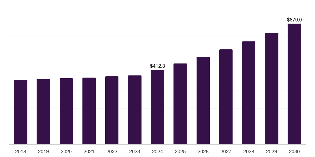 South Africa olive market, 2018-2030 (US$M)