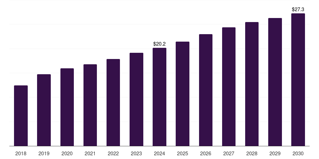 South Africa organic baby food market, 2018-2030 (US$M)