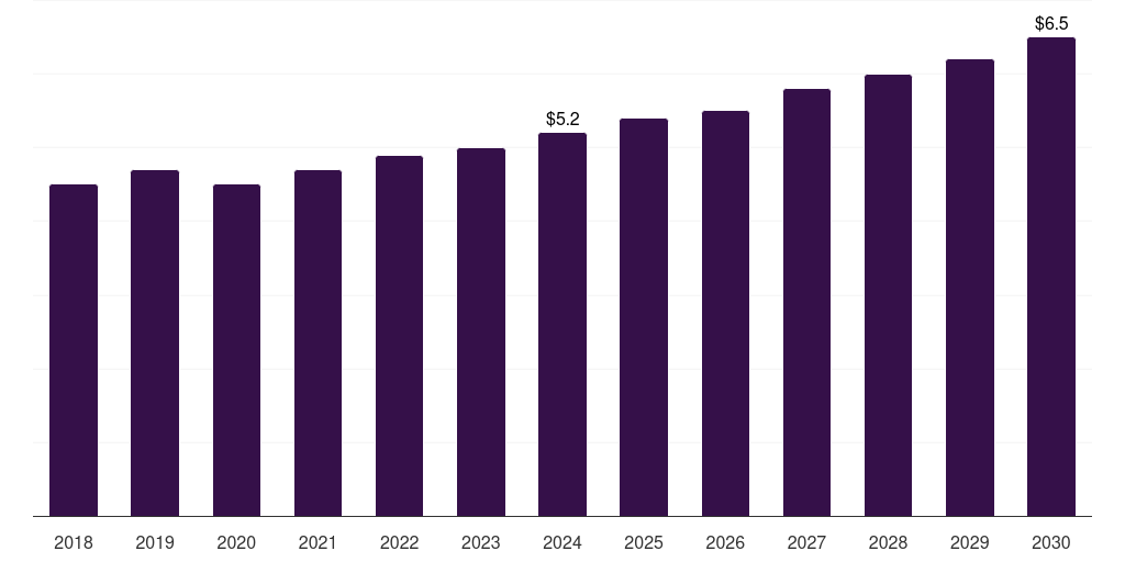 South Africa packaging nets market, 2018-2030 (US$M)