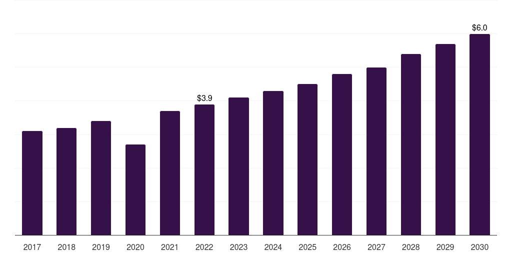 South Africa patient-controlled analgesic pumps market, 2017-2030 (US$M)