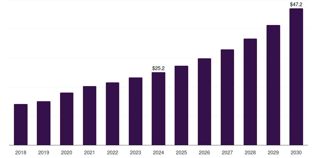 South Africa personalized vitamins market, 2018-2030 (US$M)
